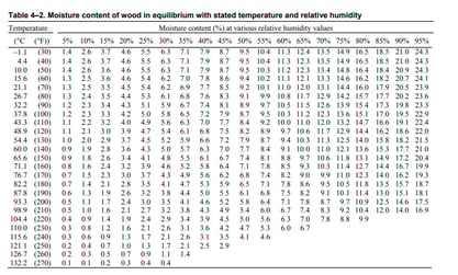 Scdot Speedy Moisture Conversion Chart